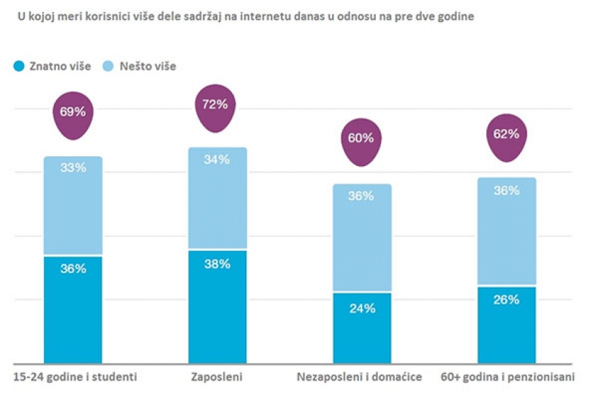 Lični sadržaj na internetu utiče na kompanije