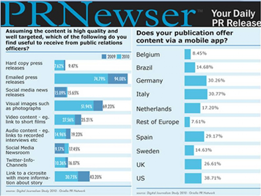 Survey: 75% of Journalists Find 