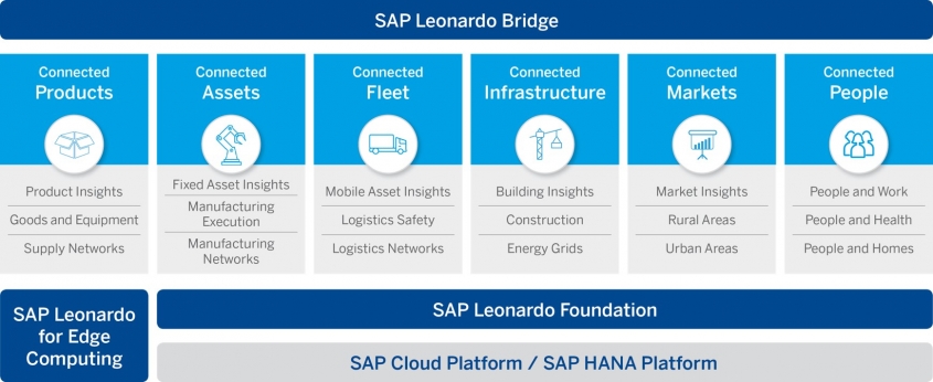 SAP Introduces Jump-Start Enablement Program for SAP Leonardo IoT Portfolio