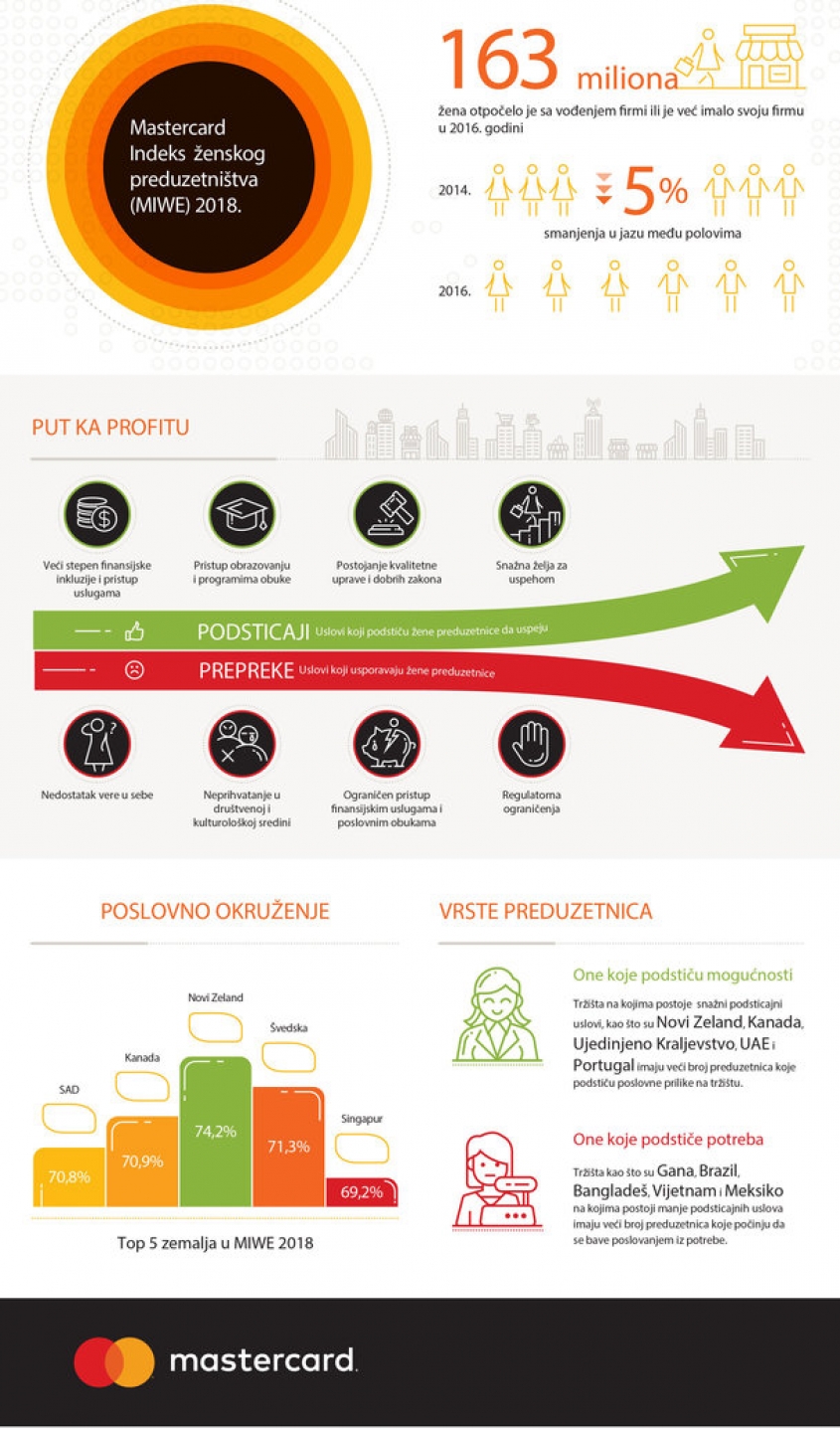 Mastercard Index reveals how countries are progressing to empower women entrepreneurs