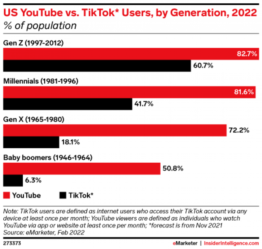 TikTok's ratings are getting closer to YouTube!